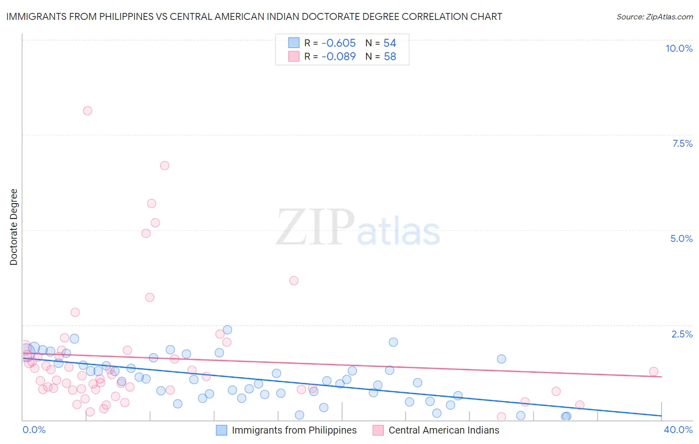 Immigrants from Philippines vs Central American Indian Doctorate Degree