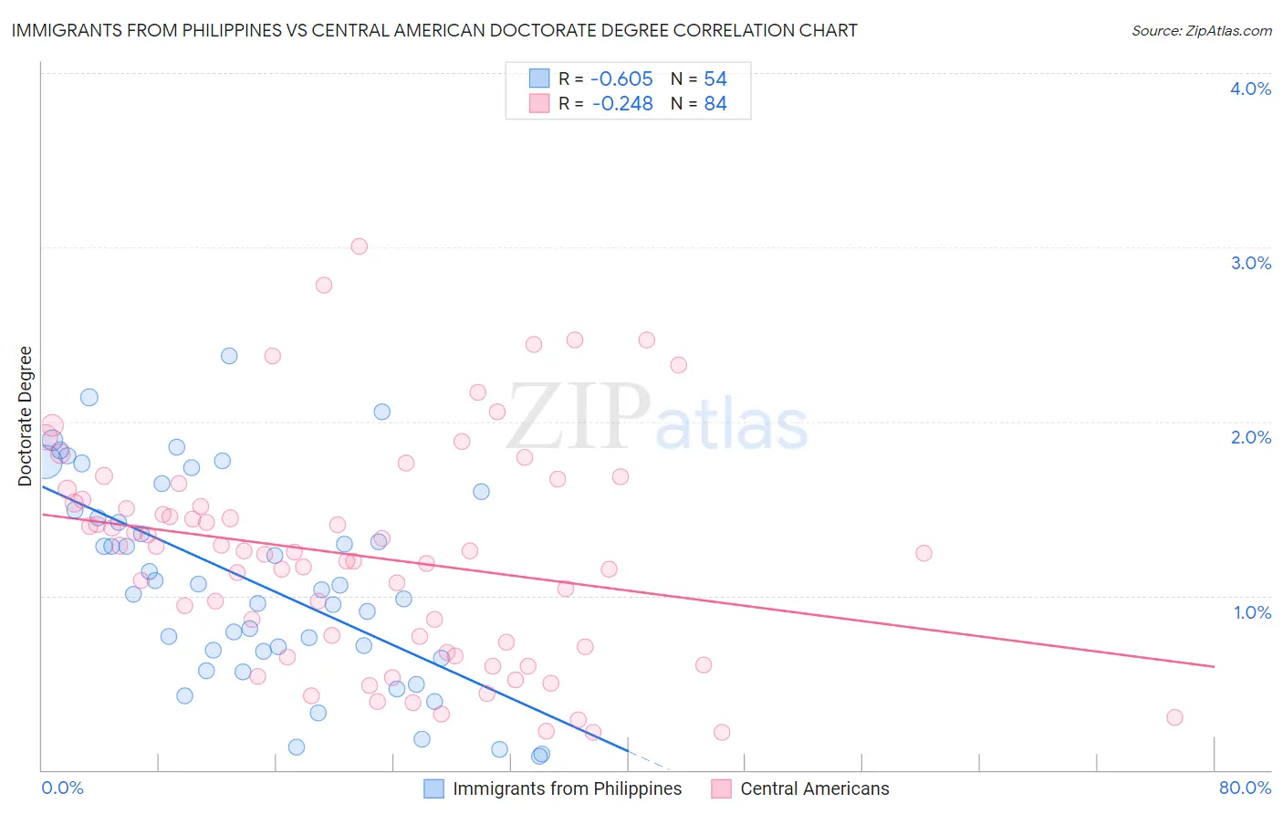 Immigrants from Philippines vs Central American Doctorate Degree