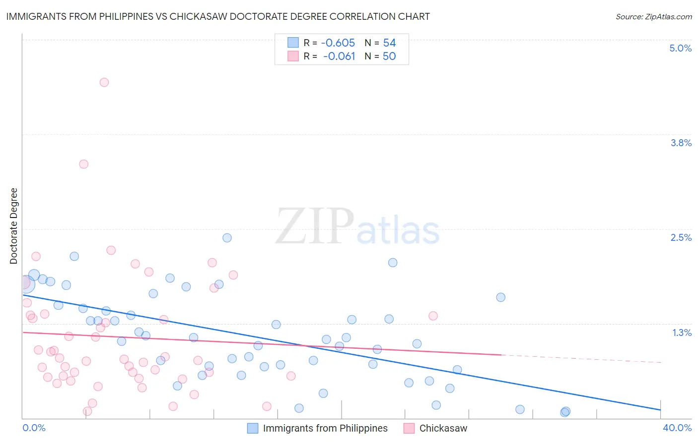 Immigrants from Philippines vs Chickasaw Doctorate Degree