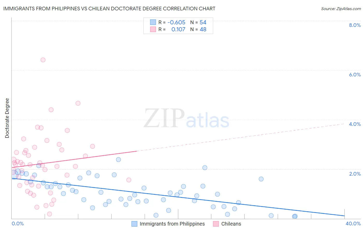 Immigrants from Philippines vs Chilean Doctorate Degree