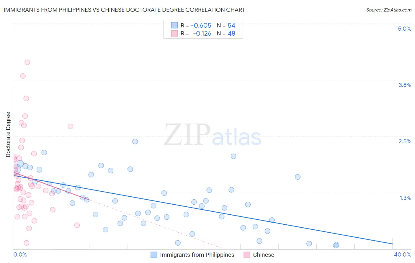 Immigrants from Philippines vs Chinese Doctorate Degree