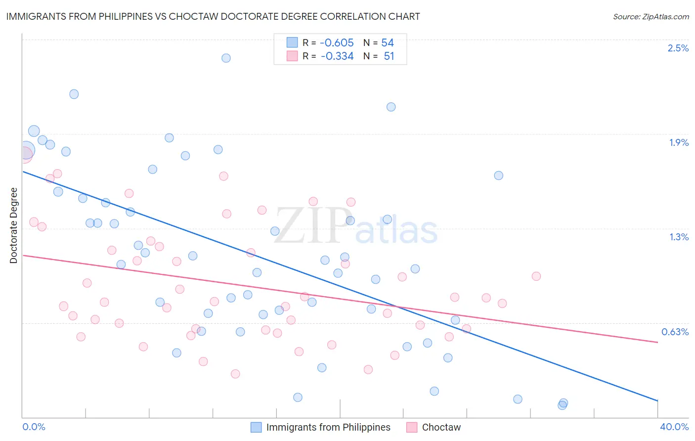 Immigrants from Philippines vs Choctaw Doctorate Degree