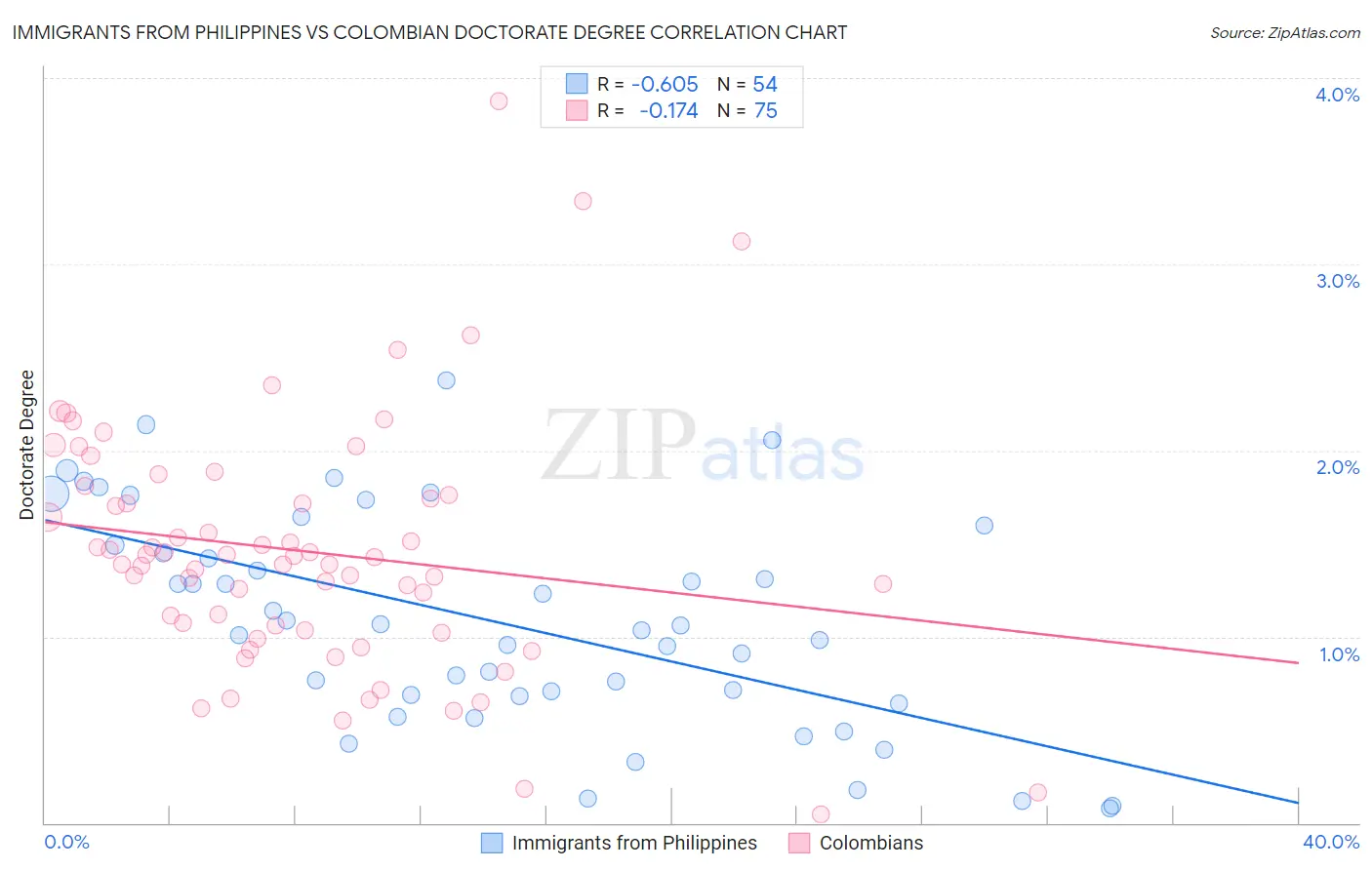 Immigrants from Philippines vs Colombian Doctorate Degree