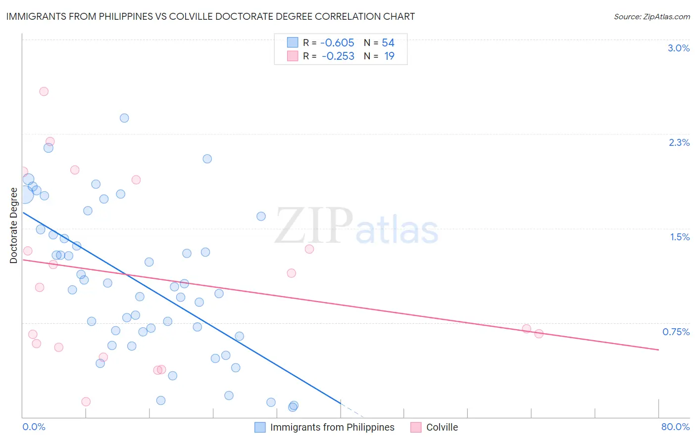 Immigrants from Philippines vs Colville Doctorate Degree