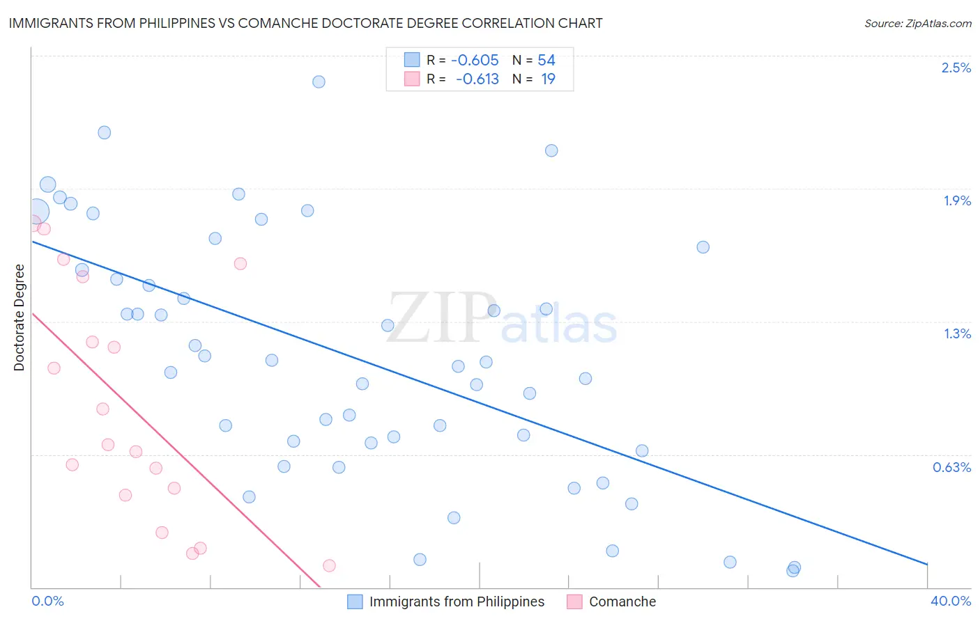 Immigrants from Philippines vs Comanche Doctorate Degree
