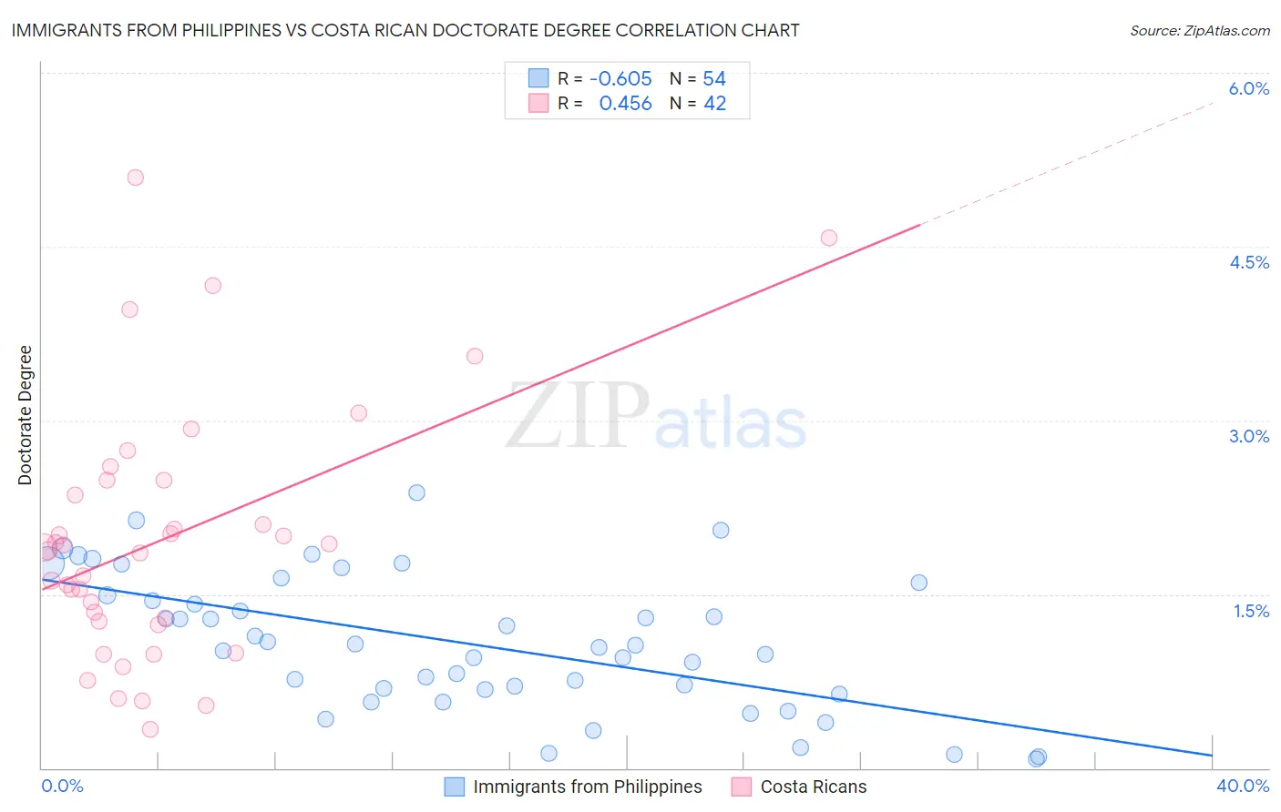 Immigrants from Philippines vs Costa Rican Doctorate Degree