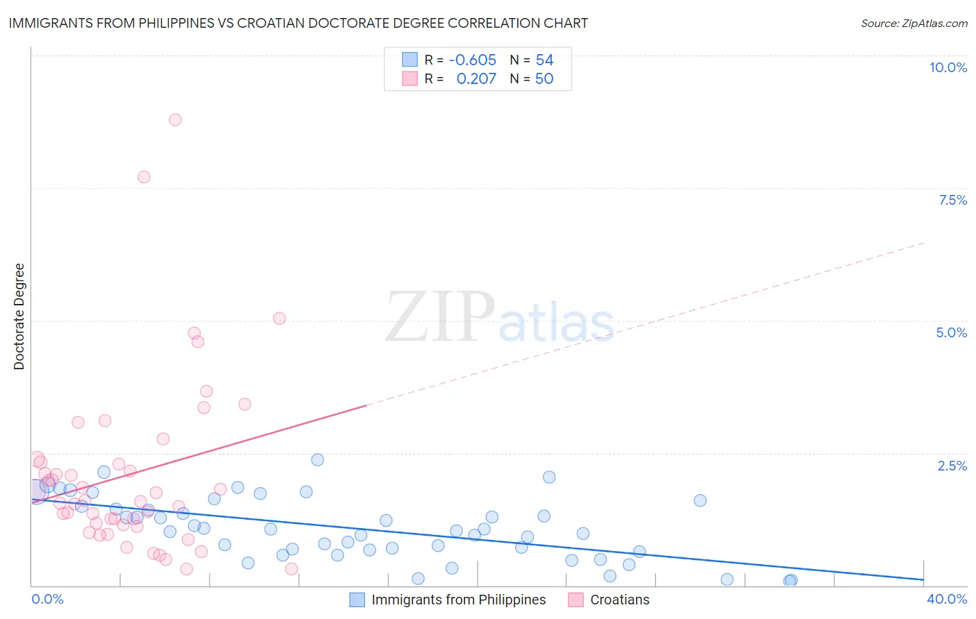 Immigrants from Philippines vs Croatian Doctorate Degree