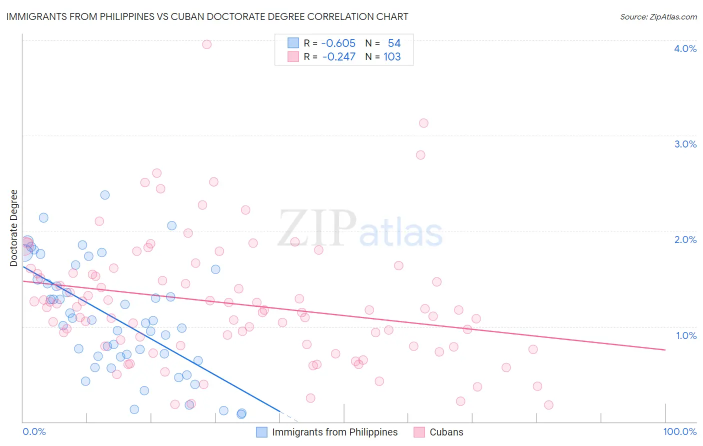 Immigrants from Philippines vs Cuban Doctorate Degree