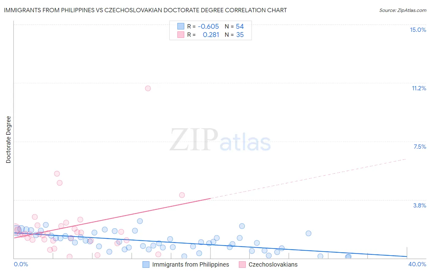 Immigrants from Philippines vs Czechoslovakian Doctorate Degree
