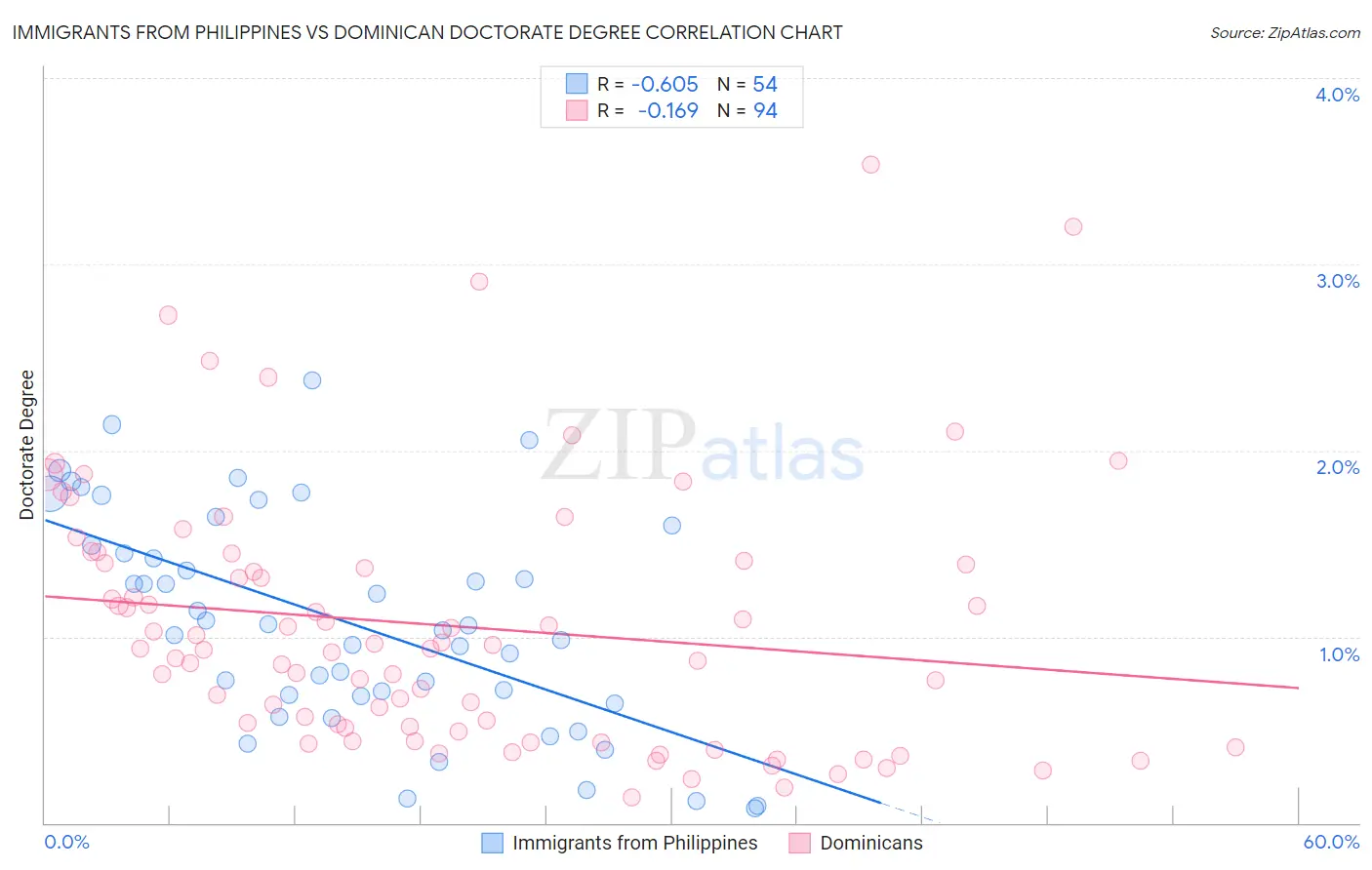 Immigrants from Philippines vs Dominican Doctorate Degree