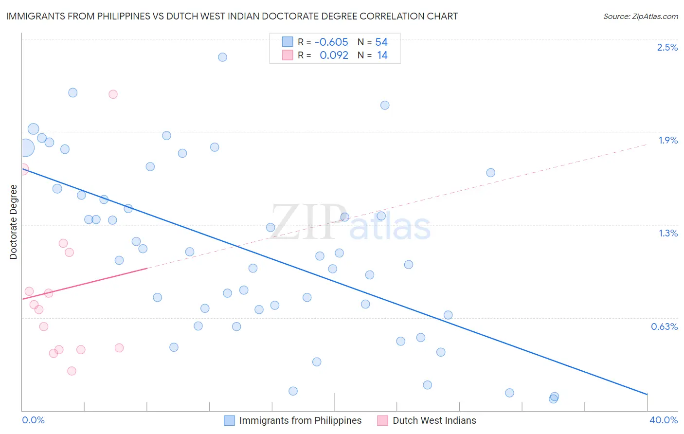 Immigrants from Philippines vs Dutch West Indian Doctorate Degree