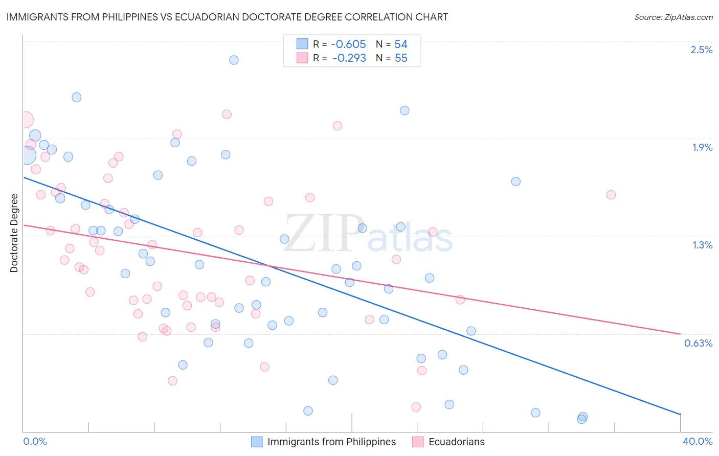 Immigrants from Philippines vs Ecuadorian Doctorate Degree