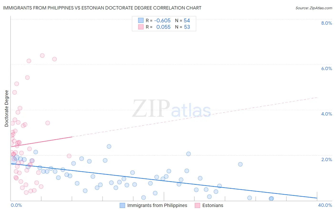 Immigrants from Philippines vs Estonian Doctorate Degree