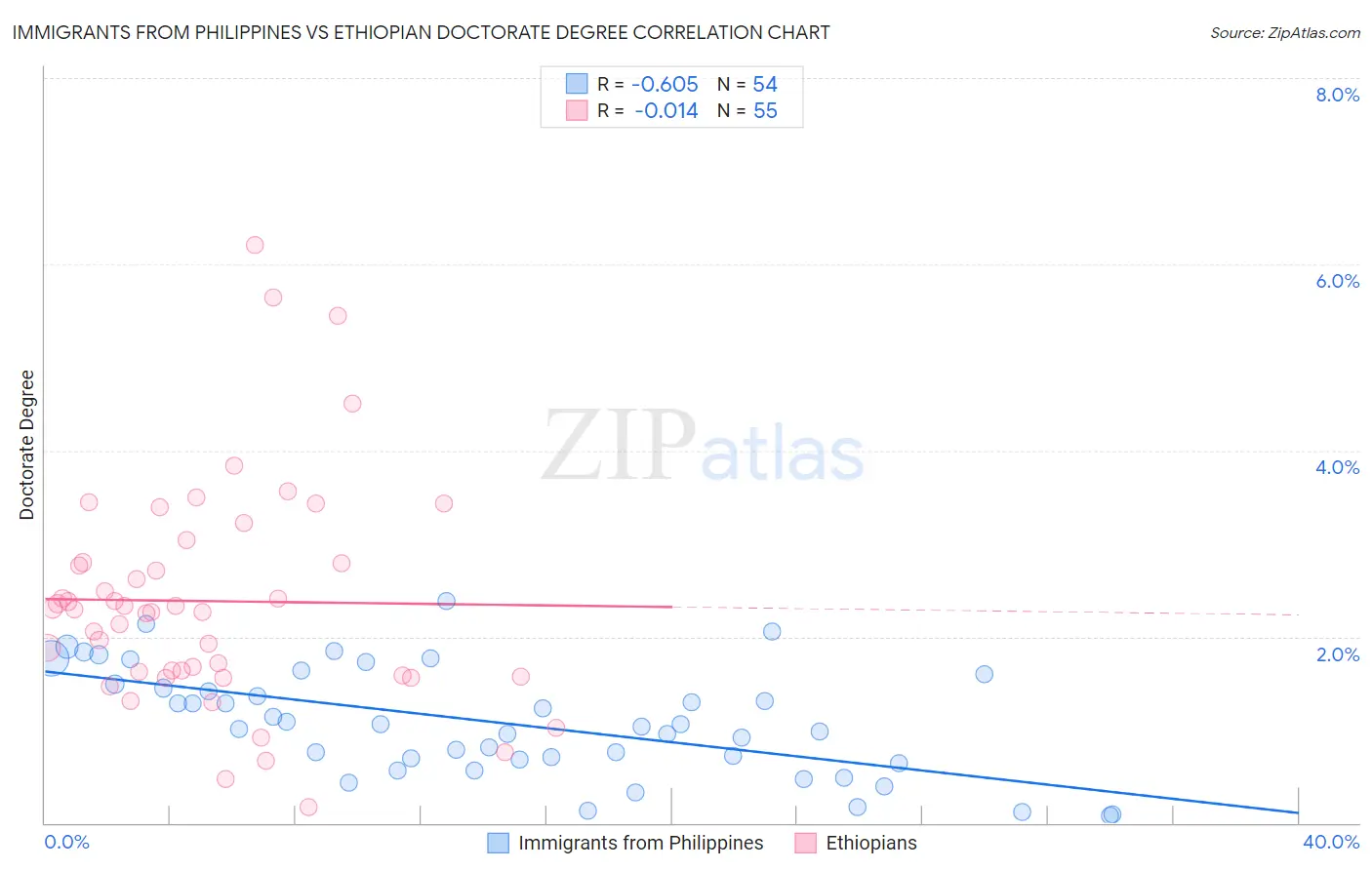 Immigrants from Philippines vs Ethiopian Doctorate Degree