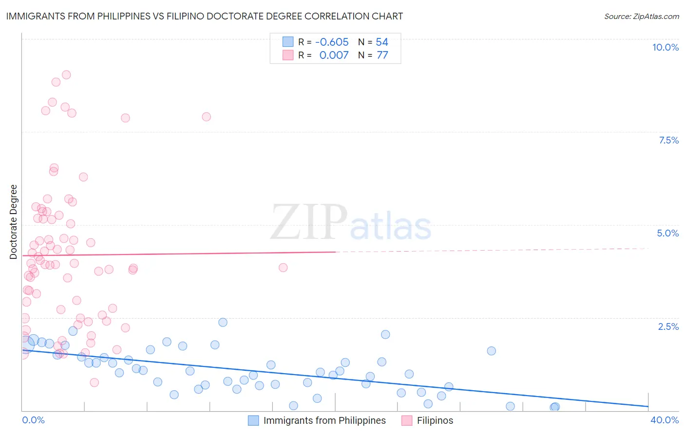 Immigrants from Philippines vs Filipino Doctorate Degree