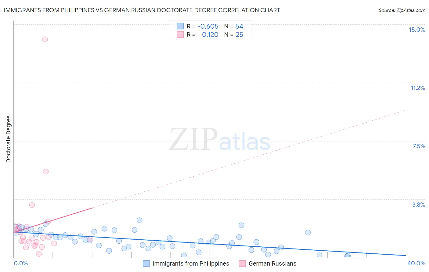 Immigrants from Philippines vs German Russian Doctorate Degree