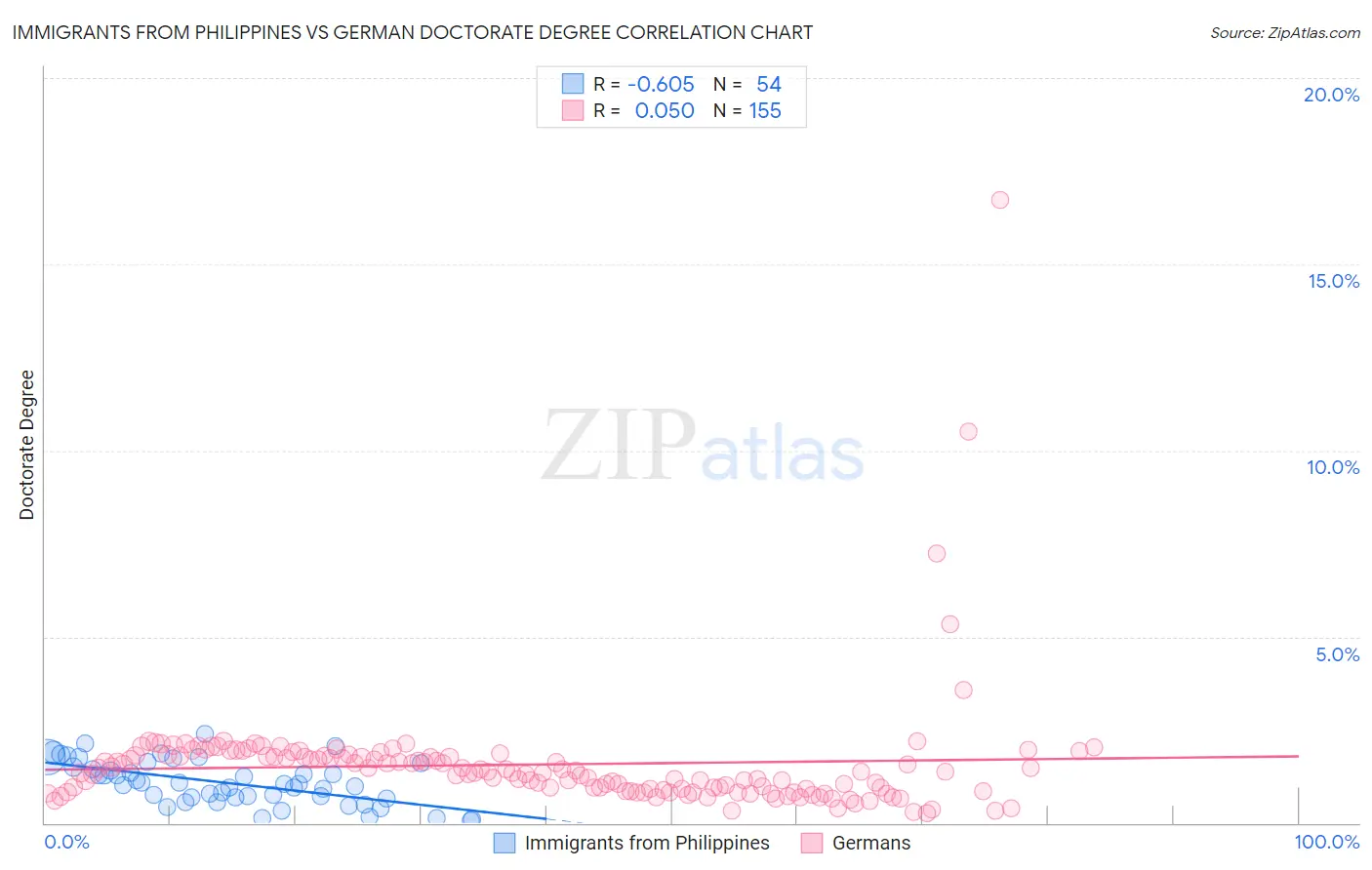 Immigrants from Philippines vs German Doctorate Degree