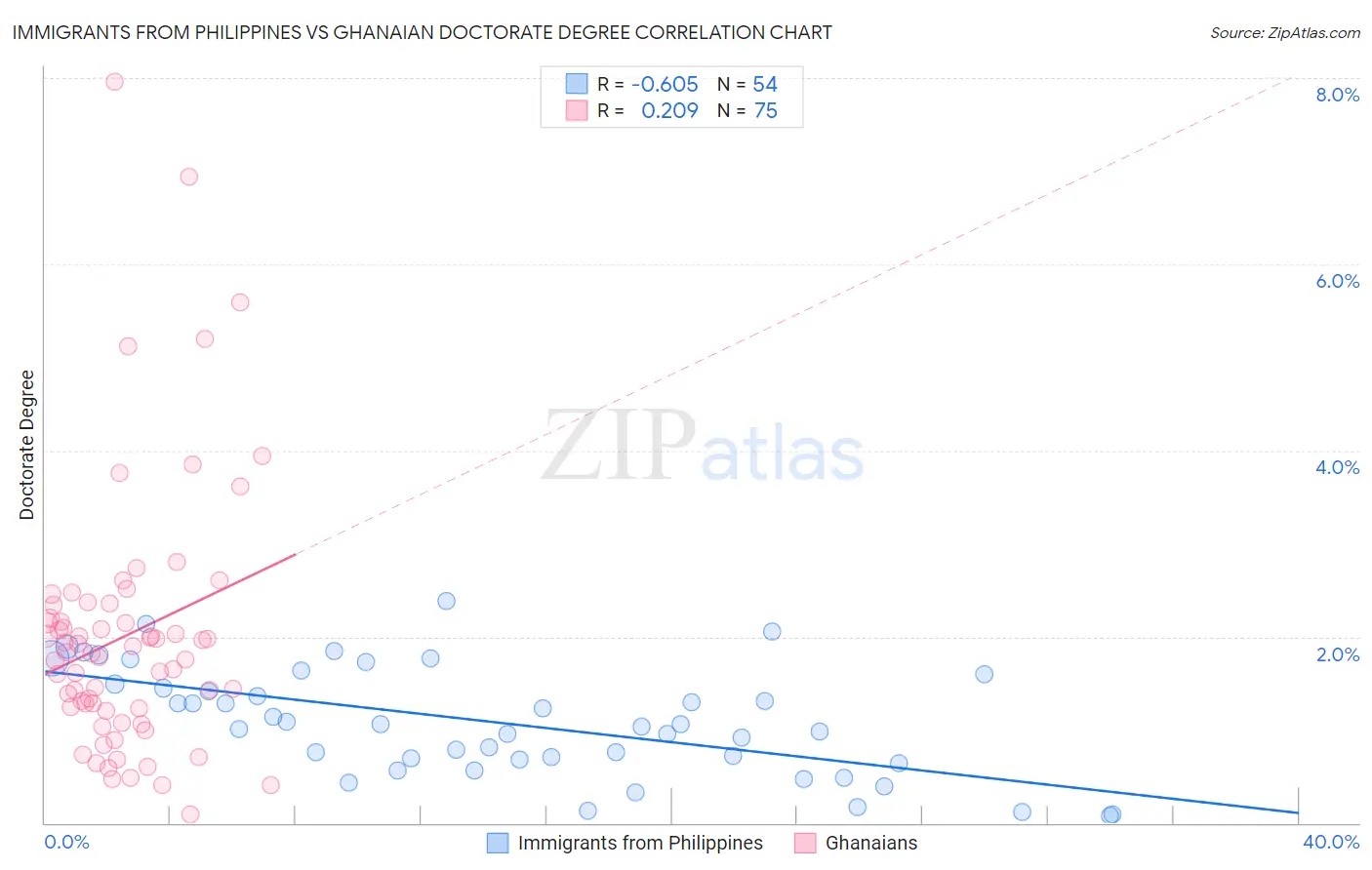 Immigrants from Philippines vs Ghanaian Doctorate Degree