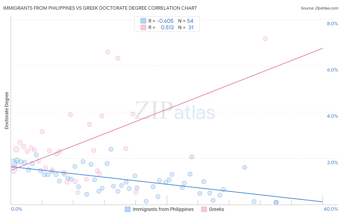 Immigrants from Philippines vs Greek Doctorate Degree