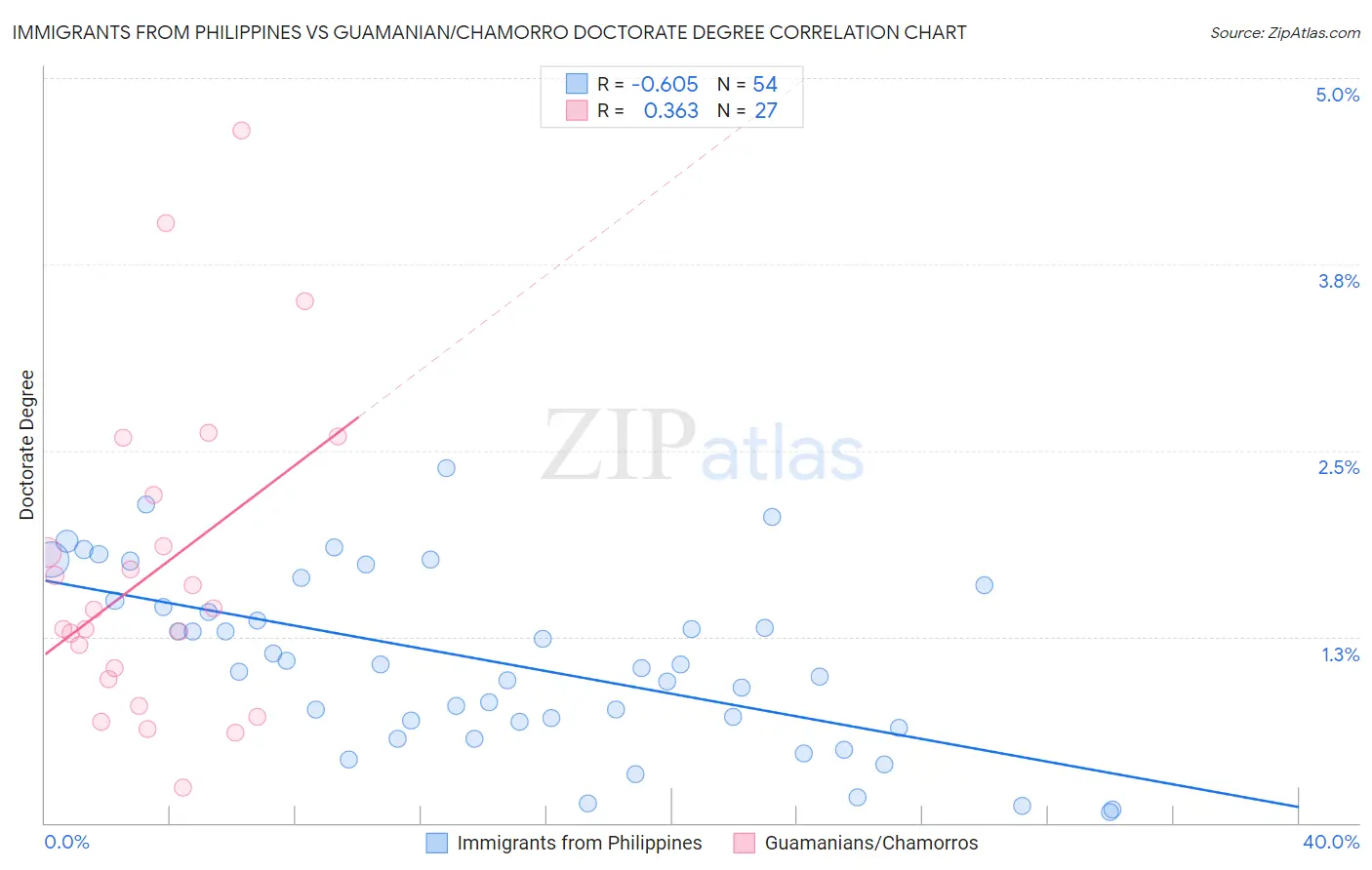 Immigrants from Philippines vs Guamanian/Chamorro Doctorate Degree