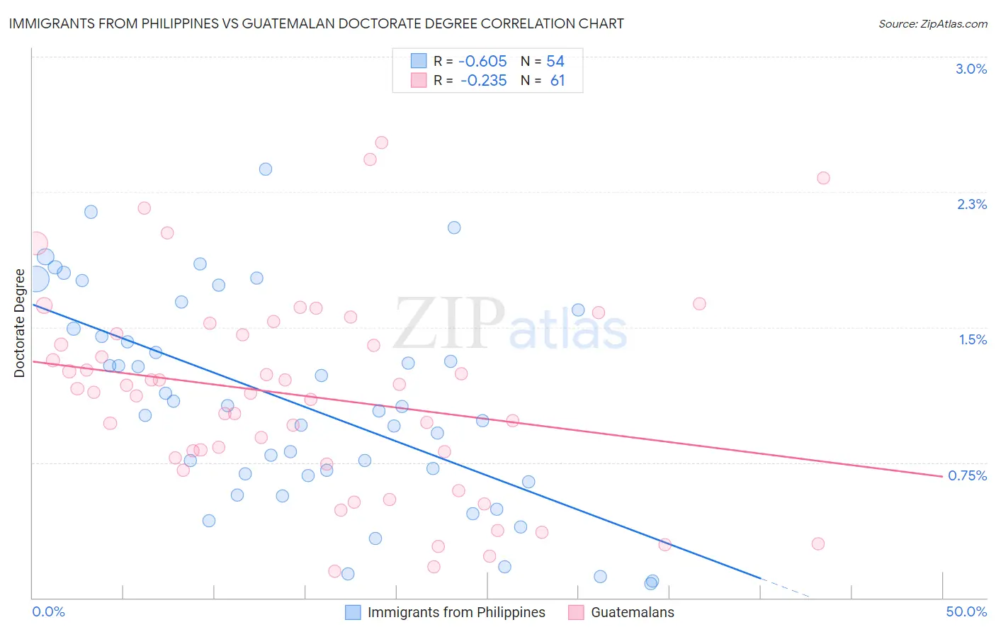 Immigrants from Philippines vs Guatemalan Doctorate Degree