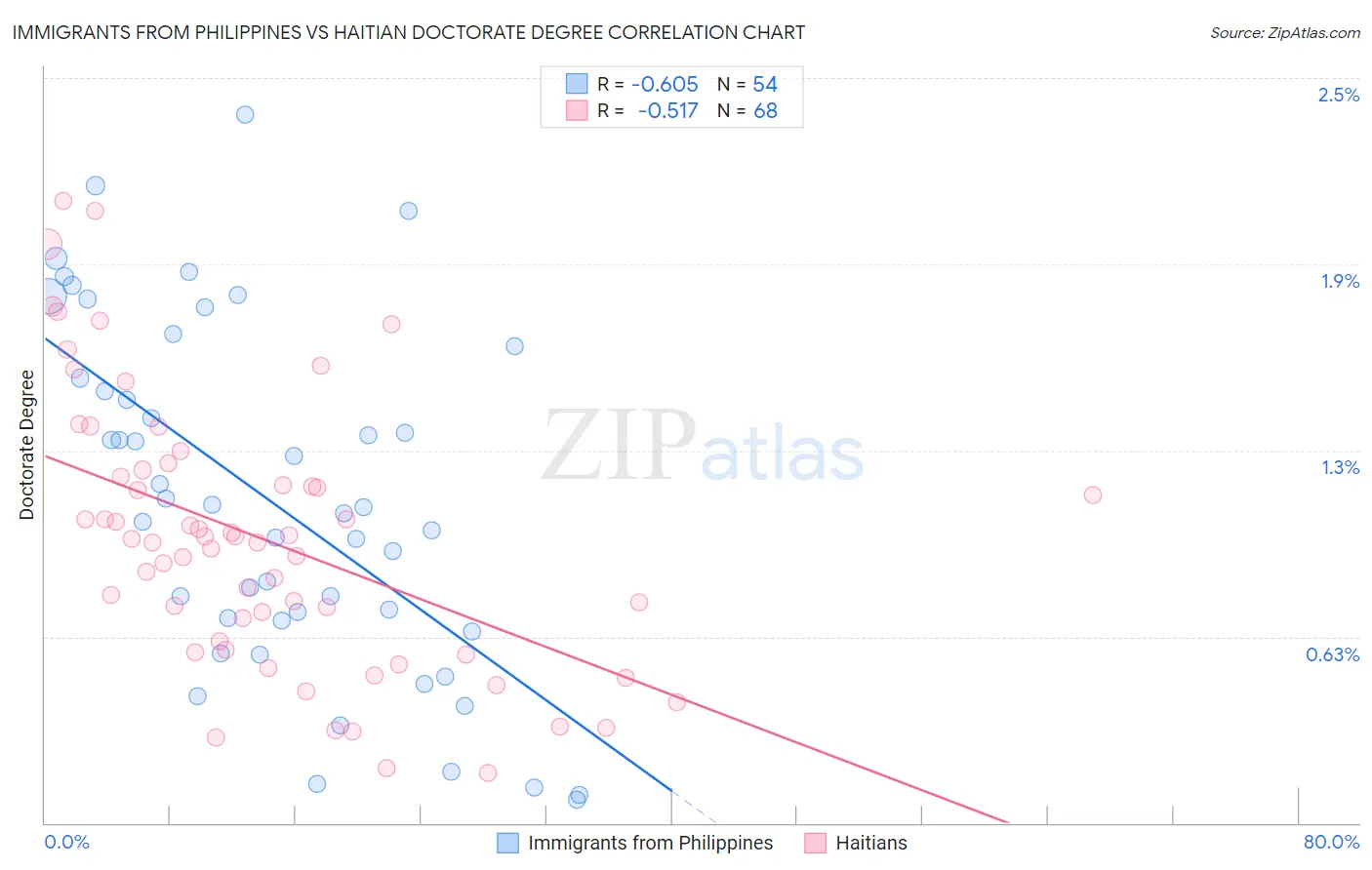 Immigrants from Philippines vs Haitian Doctorate Degree