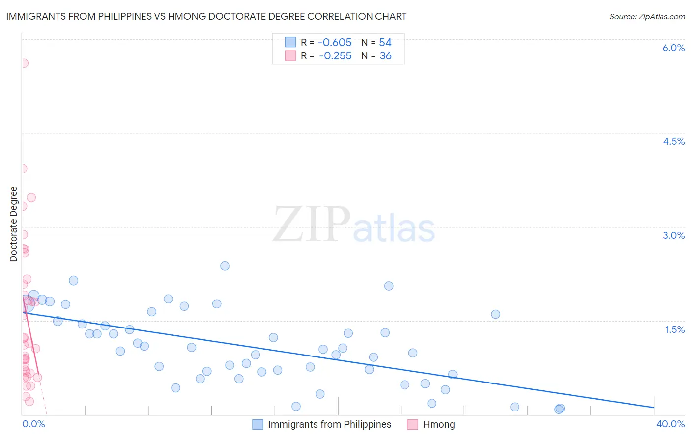 Immigrants from Philippines vs Hmong Doctorate Degree