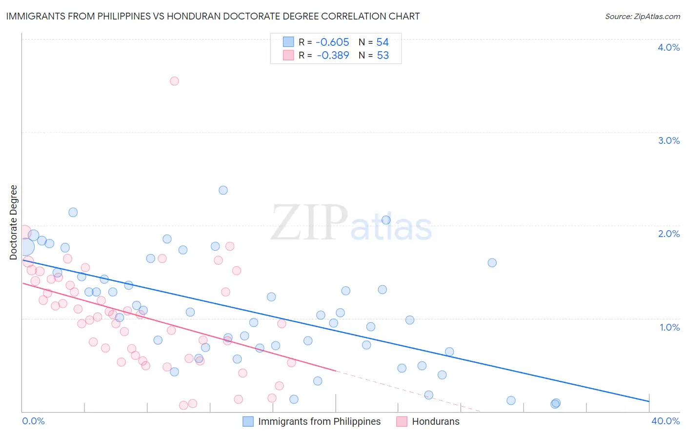 Immigrants from Philippines vs Honduran Doctorate Degree