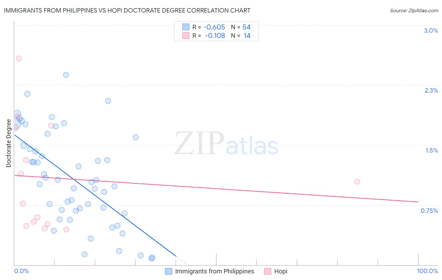 Immigrants from Philippines vs Hopi Doctorate Degree
