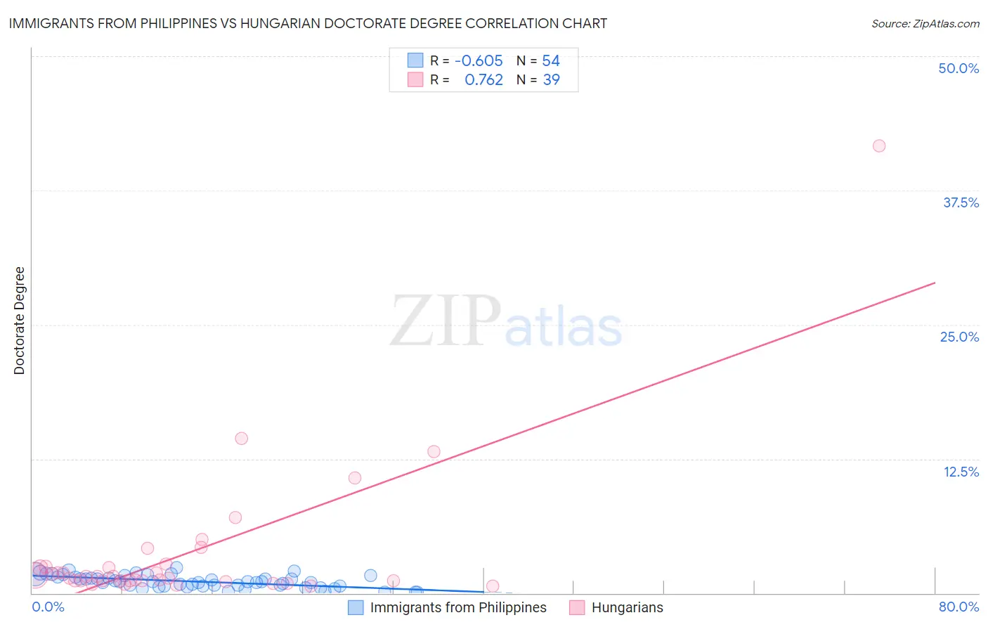 Immigrants from Philippines vs Hungarian Doctorate Degree