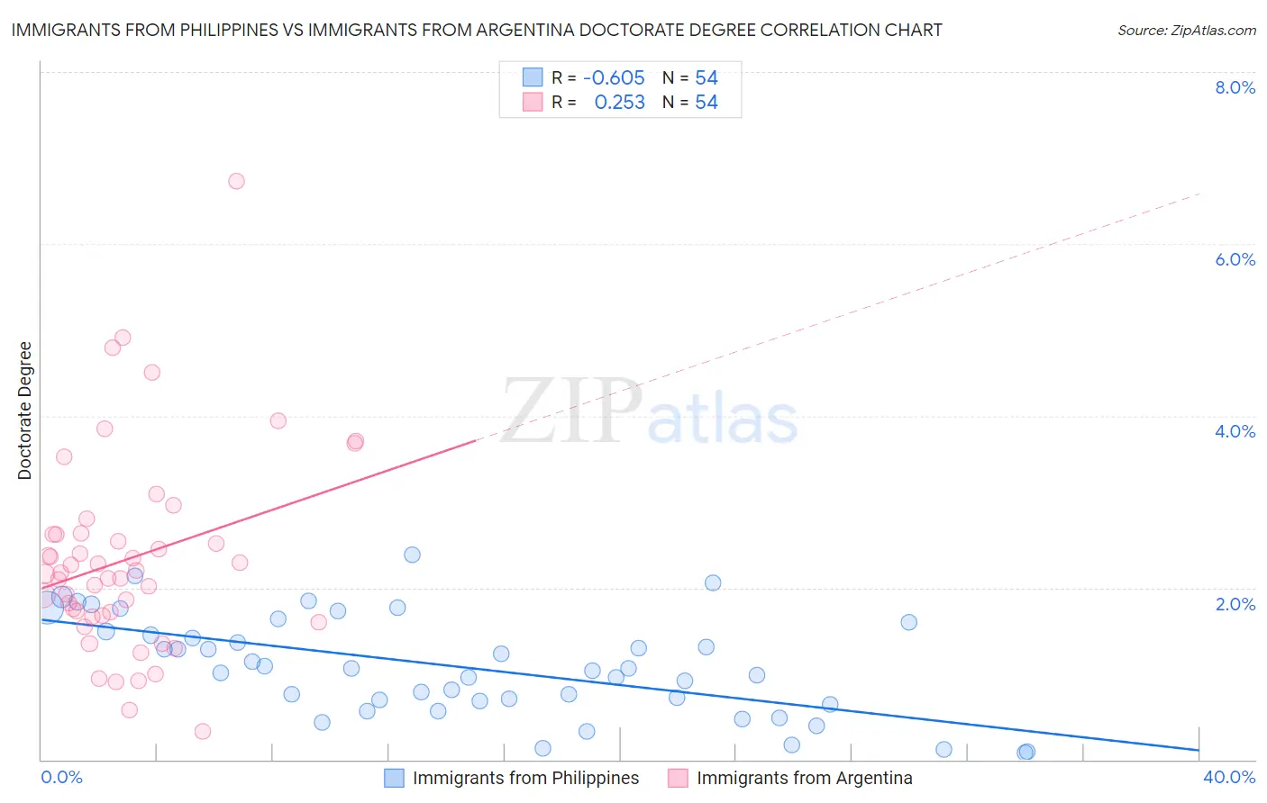 Immigrants from Philippines vs Immigrants from Argentina Doctorate Degree