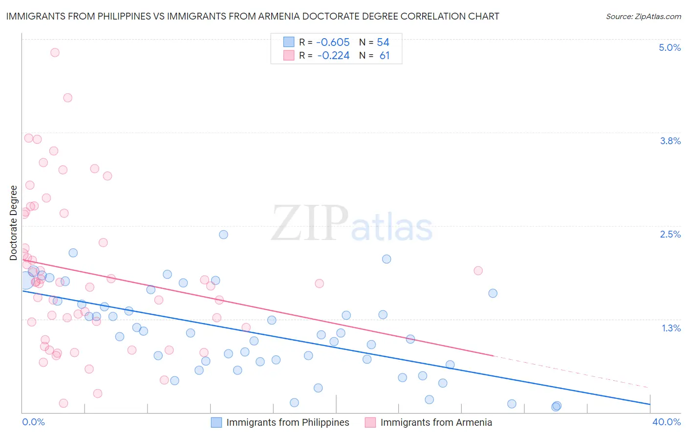 Immigrants from Philippines vs Immigrants from Armenia Doctorate Degree