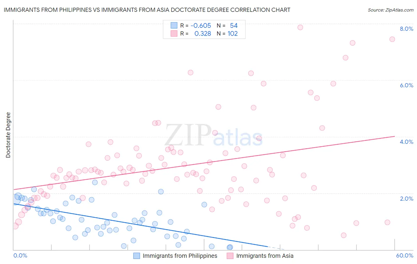 Immigrants from Philippines vs Immigrants from Asia Doctorate Degree
