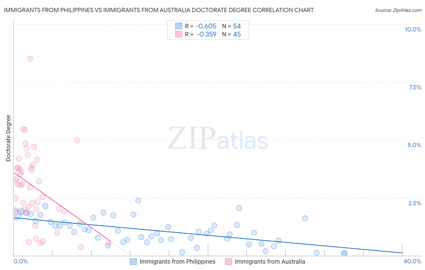 Immigrants from Philippines vs Immigrants from Australia Doctorate Degree