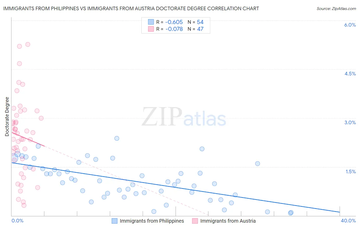 Immigrants from Philippines vs Immigrants from Austria Doctorate Degree