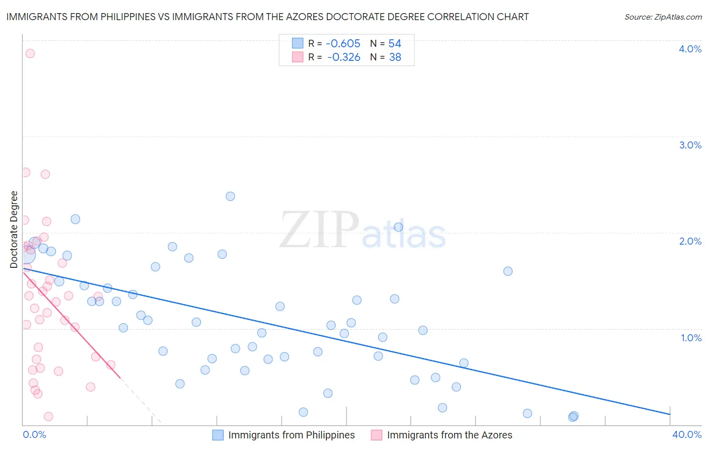 Immigrants from Philippines vs Immigrants from the Azores Doctorate Degree