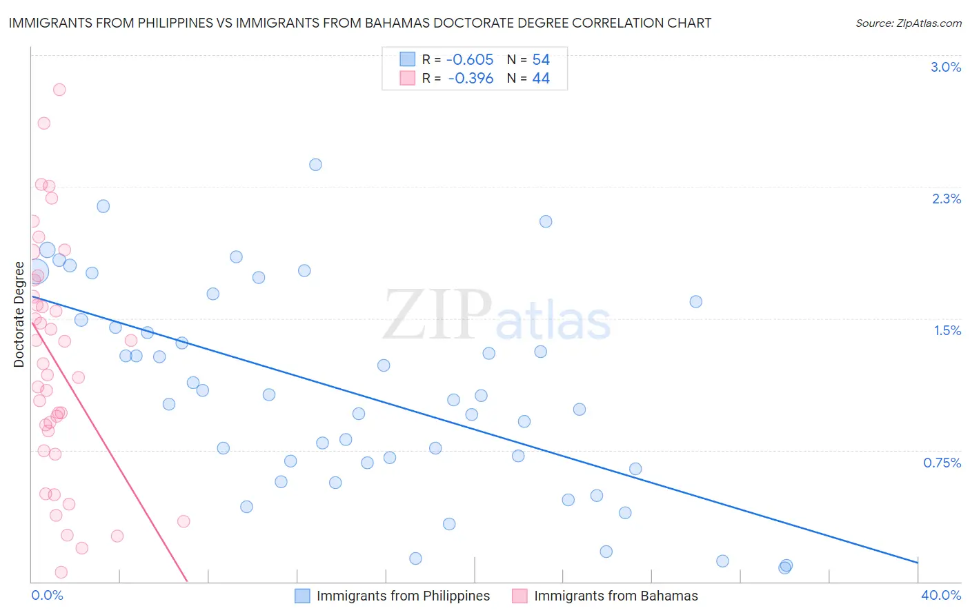 Immigrants from Philippines vs Immigrants from Bahamas Doctorate Degree