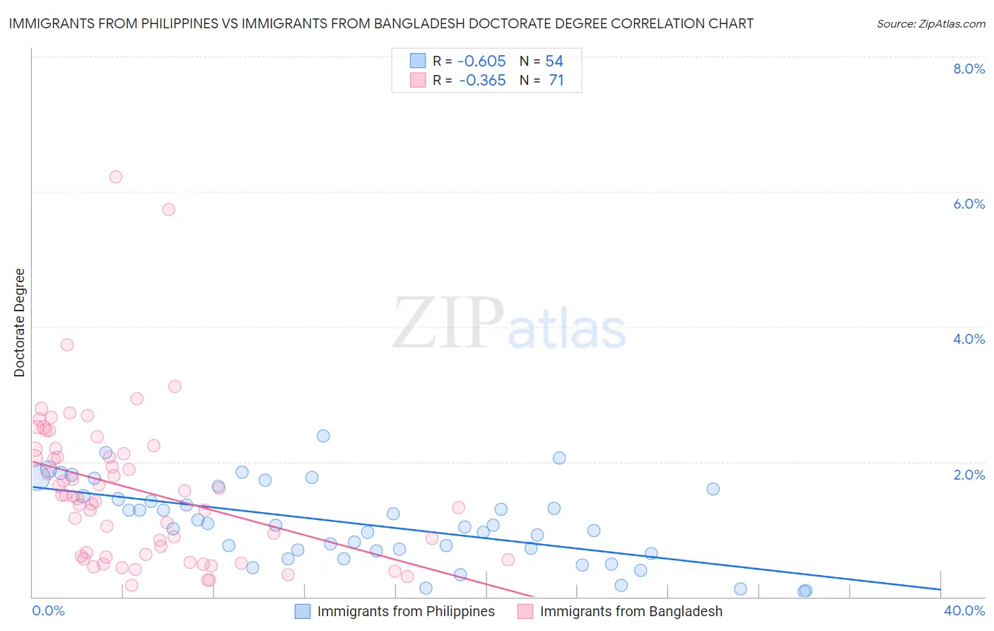 Immigrants from Philippines vs Immigrants from Bangladesh Doctorate Degree