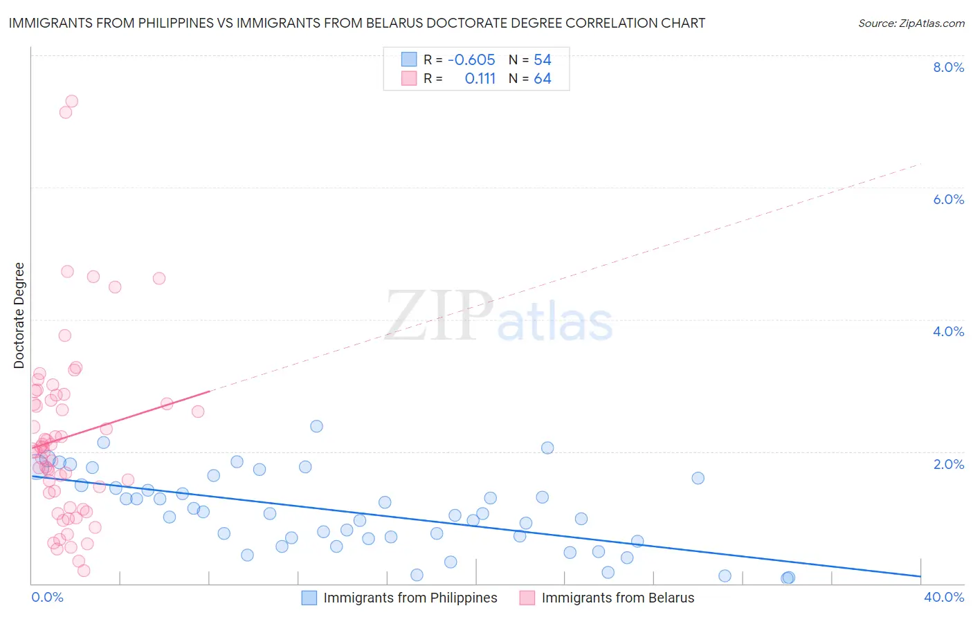 Immigrants from Philippines vs Immigrants from Belarus Doctorate Degree