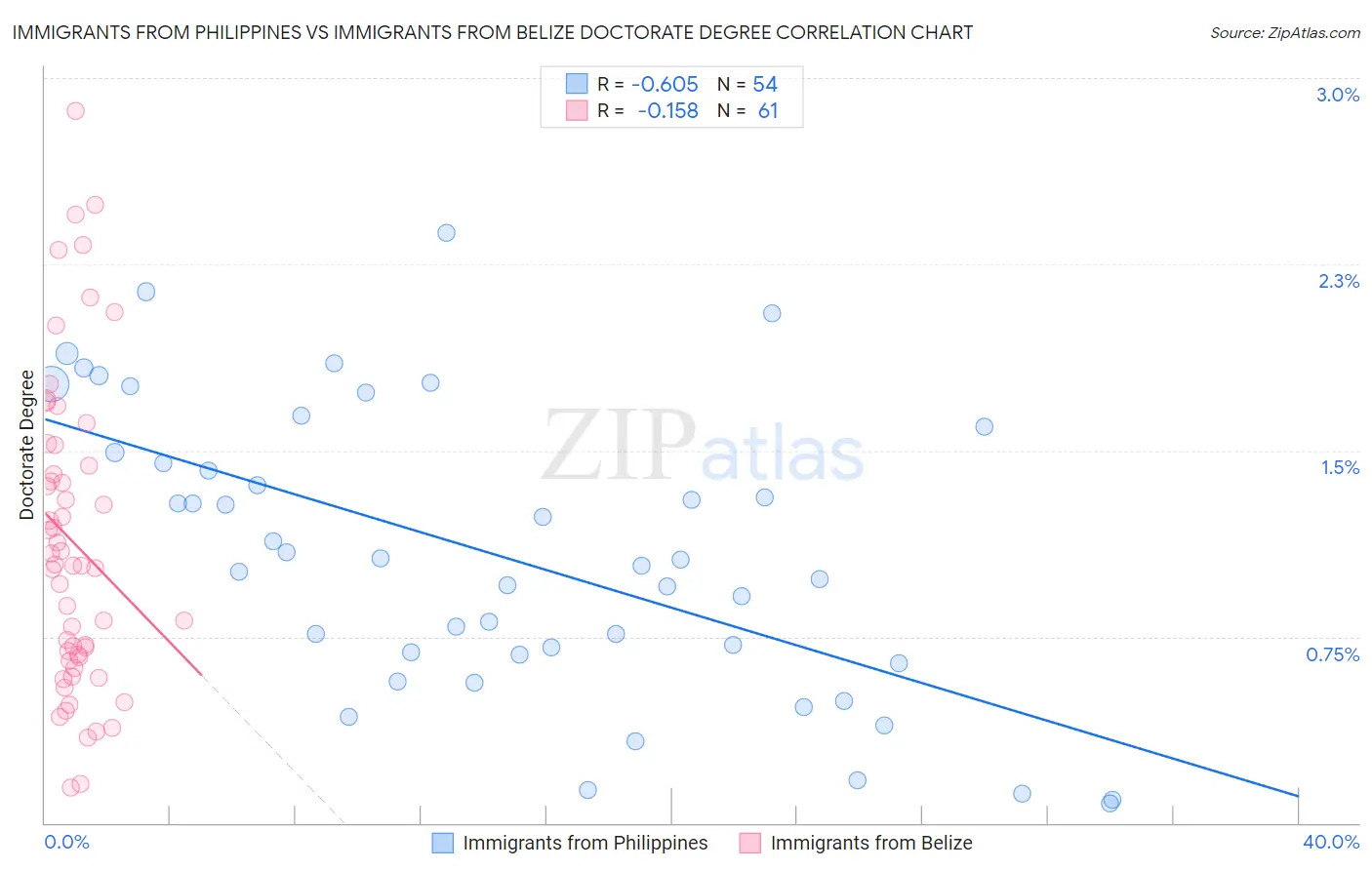 Immigrants from Philippines vs Immigrants from Belize Doctorate Degree