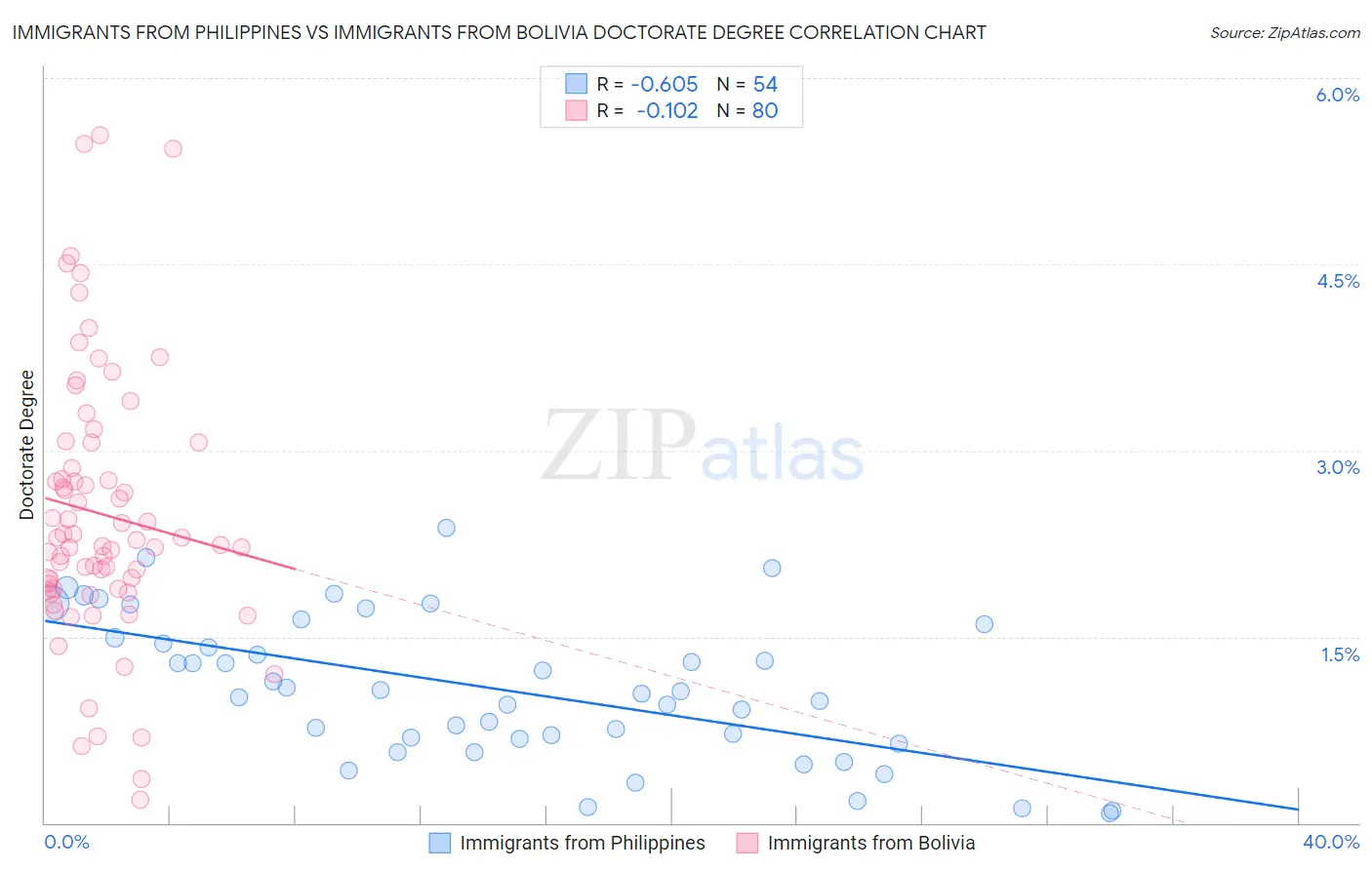 Immigrants from Philippines vs Immigrants from Bolivia Doctorate Degree