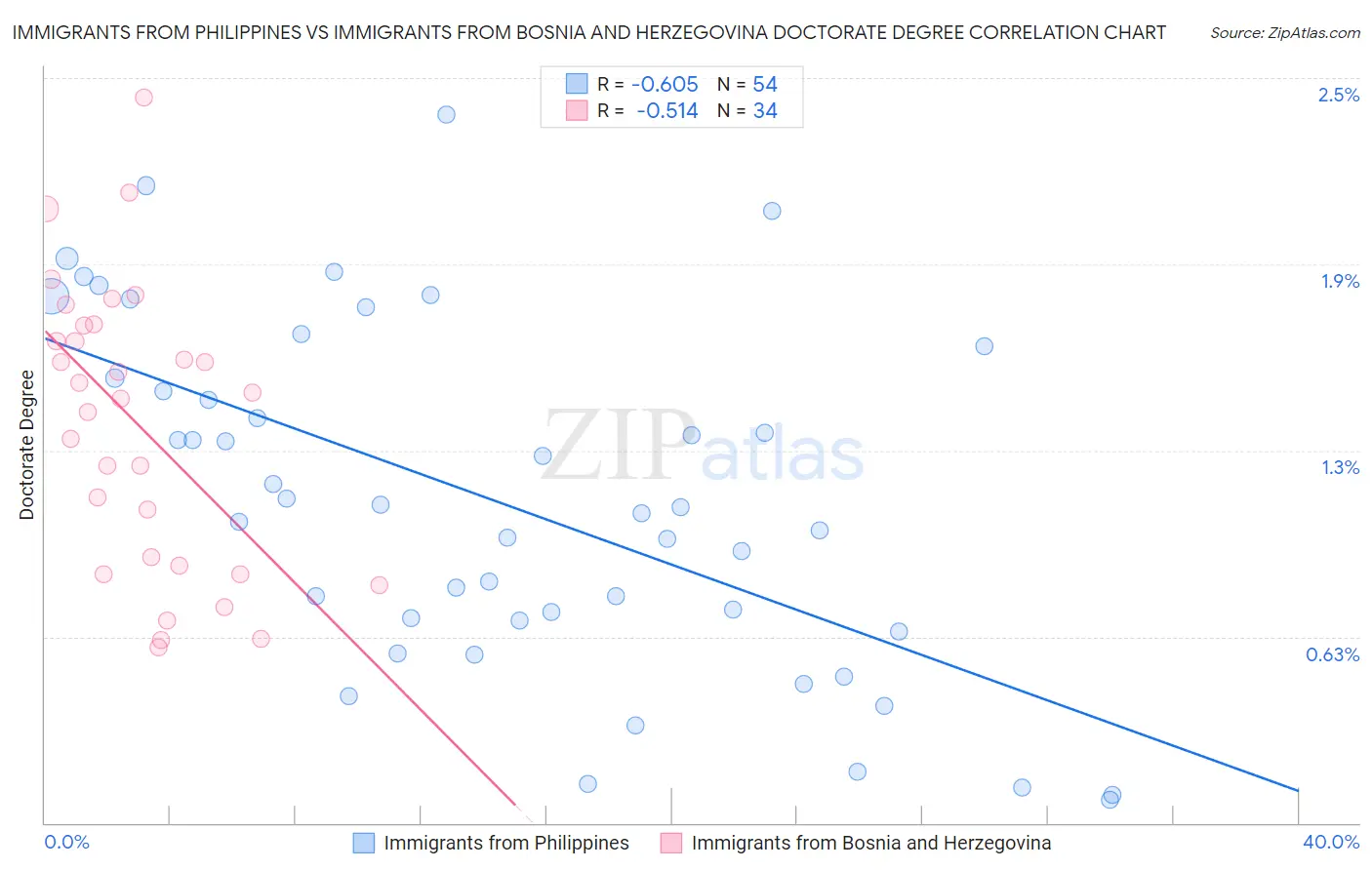 Immigrants from Philippines vs Immigrants from Bosnia and Herzegovina Doctorate Degree