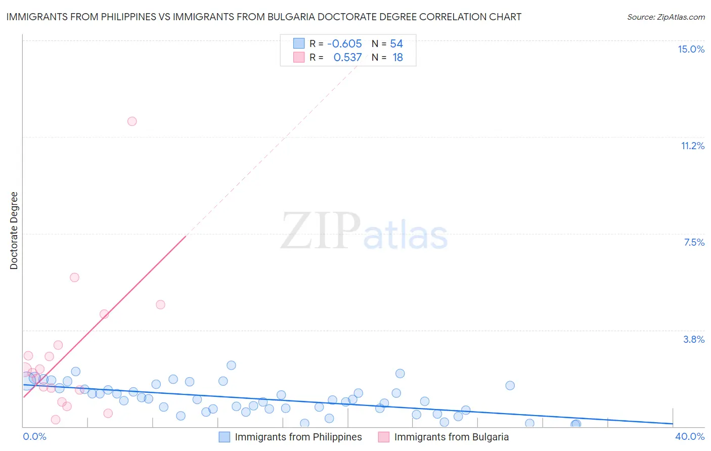 Immigrants from Philippines vs Immigrants from Bulgaria Doctorate Degree