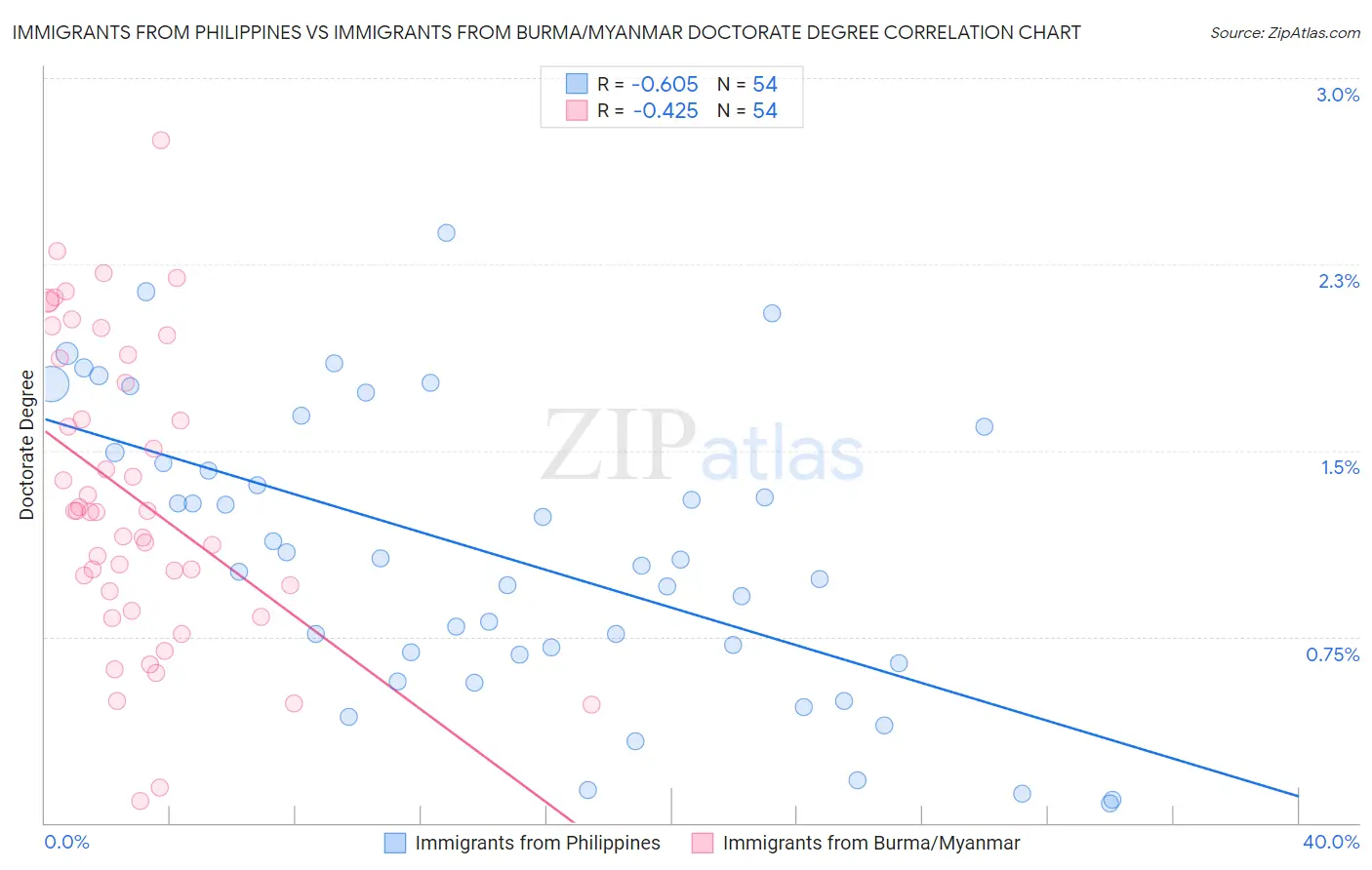 Immigrants from Philippines vs Immigrants from Burma/Myanmar Doctorate Degree