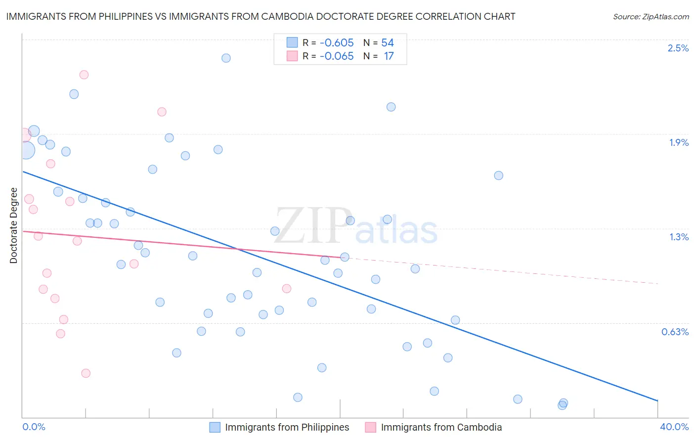 Immigrants from Philippines vs Immigrants from Cambodia Doctorate Degree