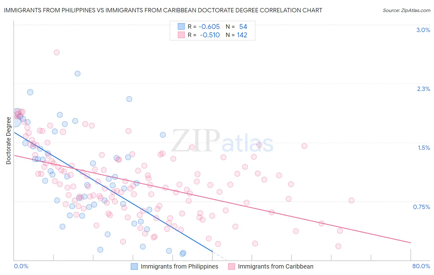 Immigrants from Philippines vs Immigrants from Caribbean Doctorate Degree