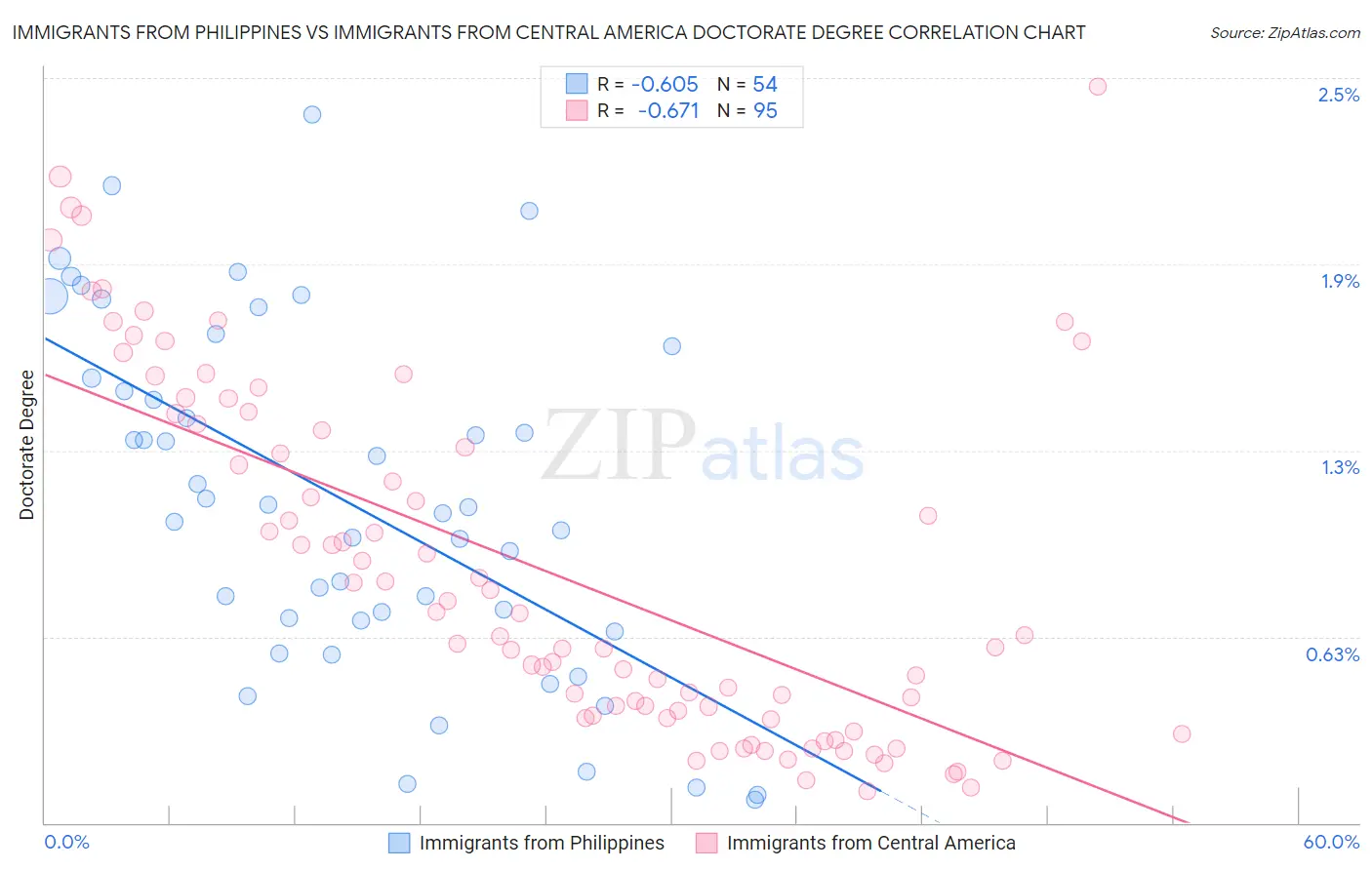 Immigrants from Philippines vs Immigrants from Central America Doctorate Degree