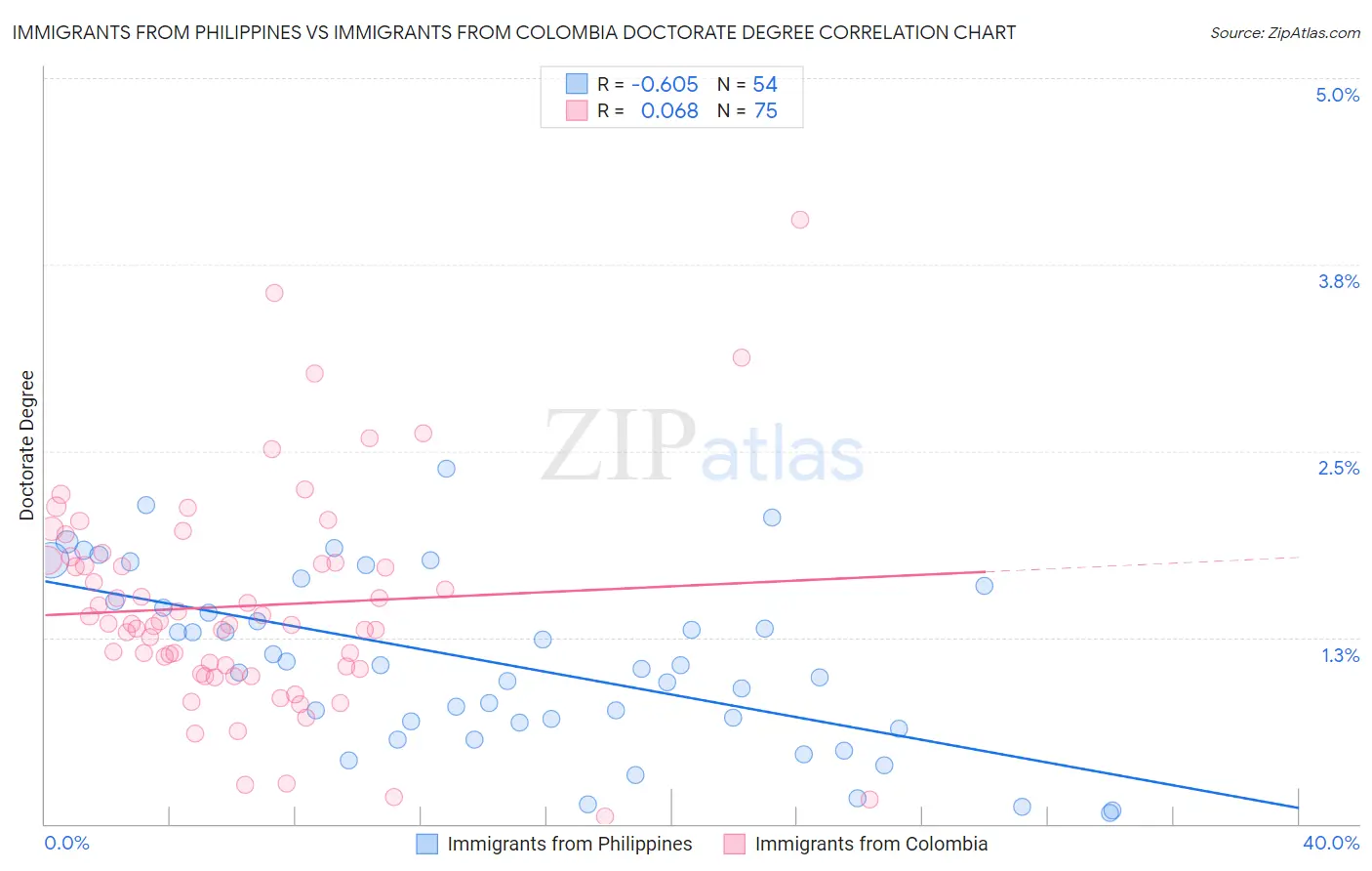 Immigrants from Philippines vs Immigrants from Colombia Doctorate Degree