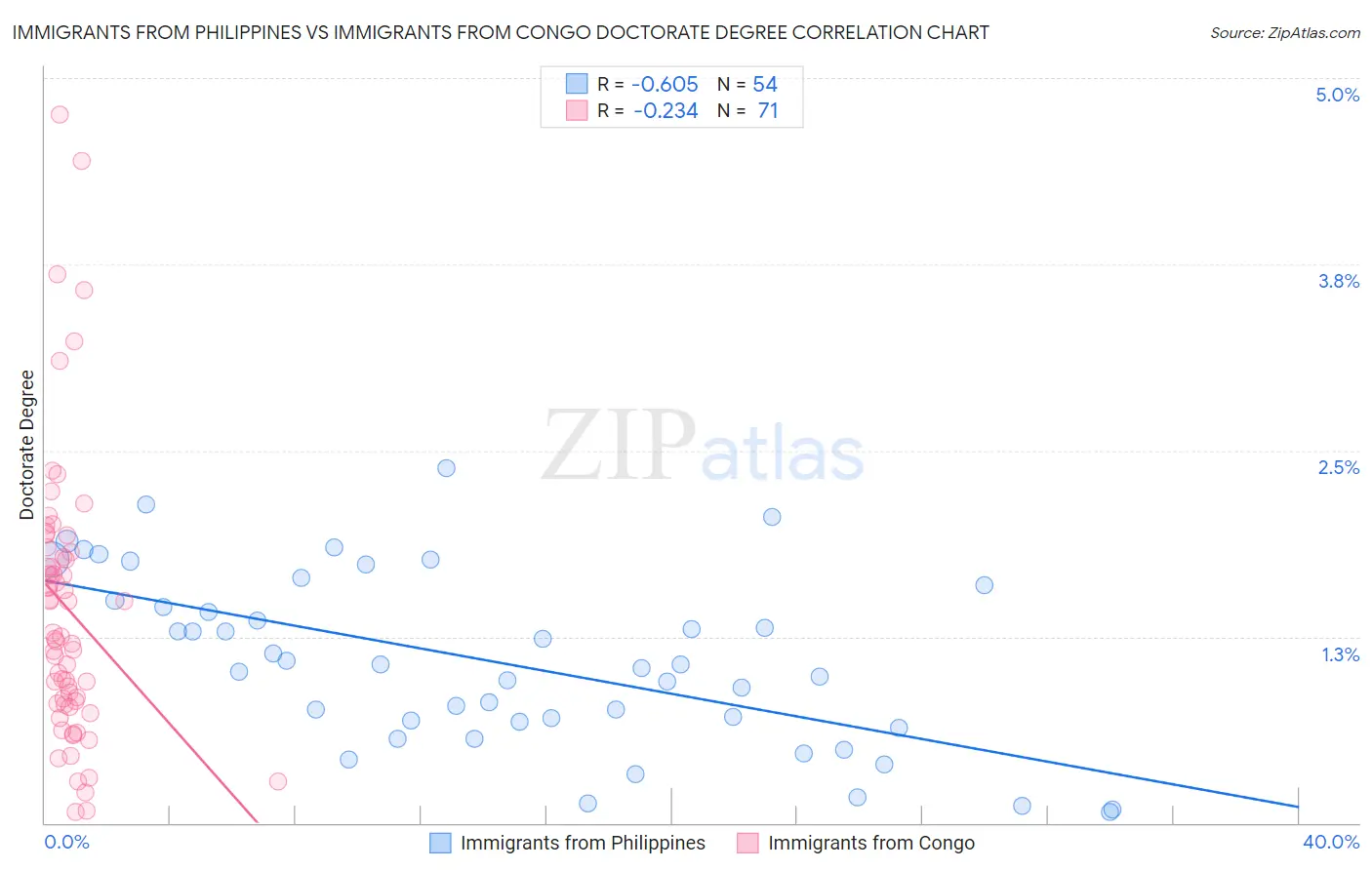 Immigrants from Philippines vs Immigrants from Congo Doctorate Degree