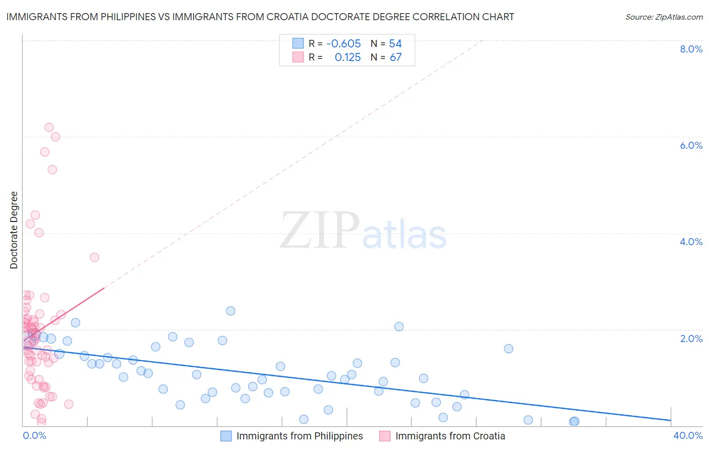 Immigrants from Philippines vs Immigrants from Croatia Doctorate Degree